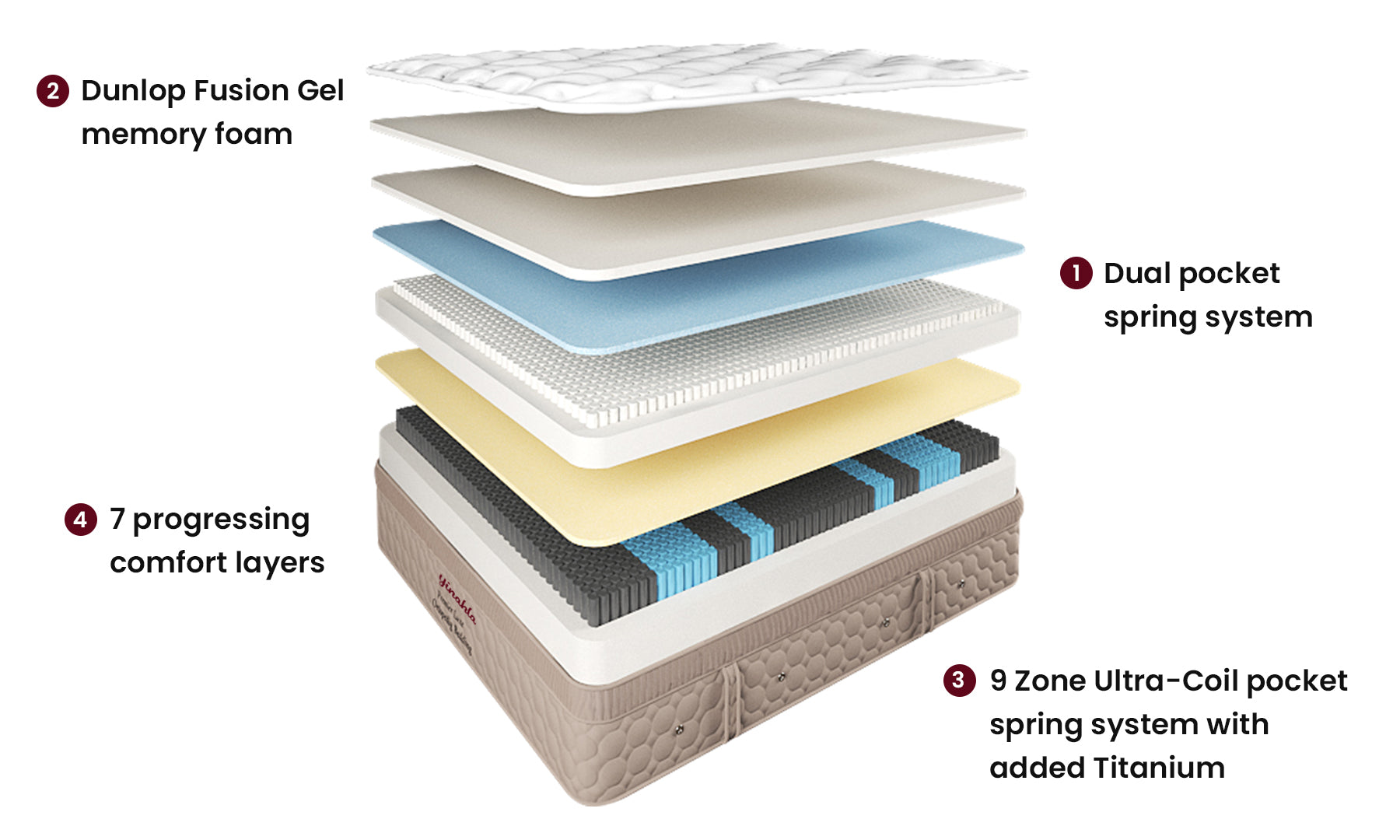 Yinahla Premier Luxe Mattress & Bed Base Ensemble